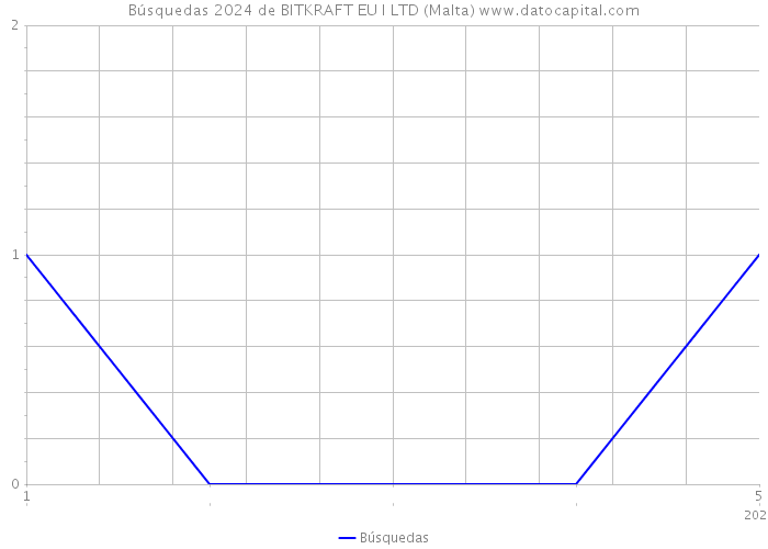 Búsquedas 2024 de BITKRAFT EU I LTD (Malta) 