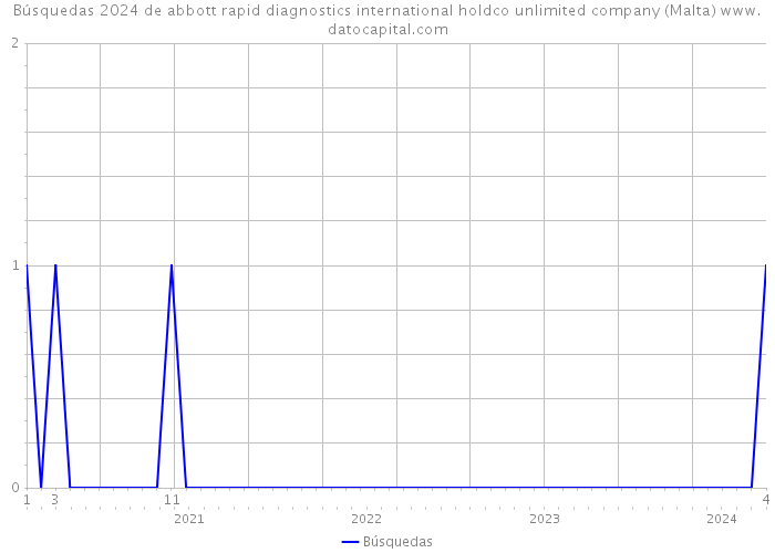 Búsquedas 2024 de abbott rapid diagnostics international holdco unlimited company (Malta) 