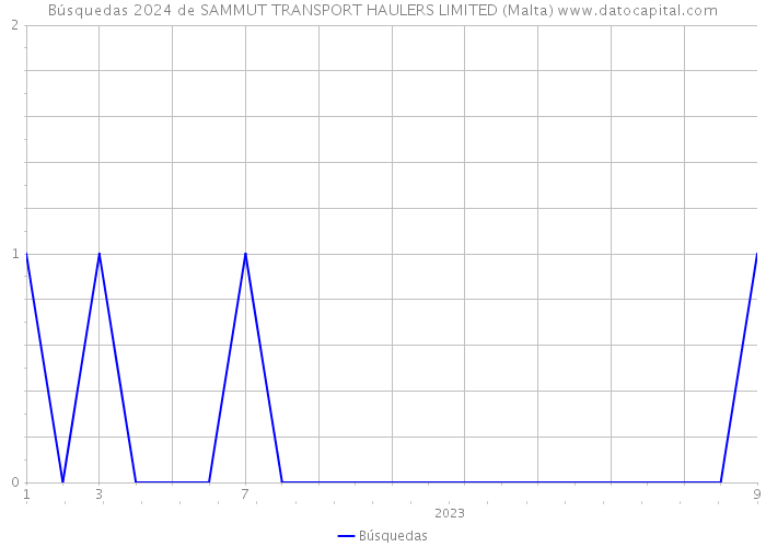 Búsquedas 2024 de SAMMUT TRANSPORT HAULERS LIMITED (Malta) 