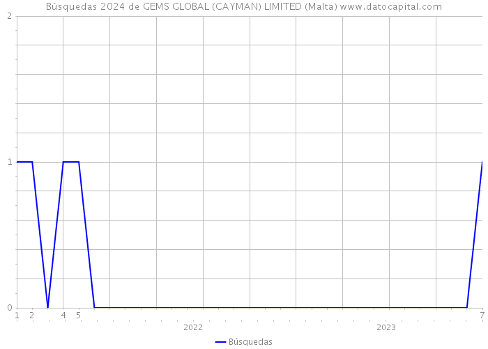 Búsquedas 2024 de GEMS GLOBAL (CAYMAN) LIMITED (Malta) 
