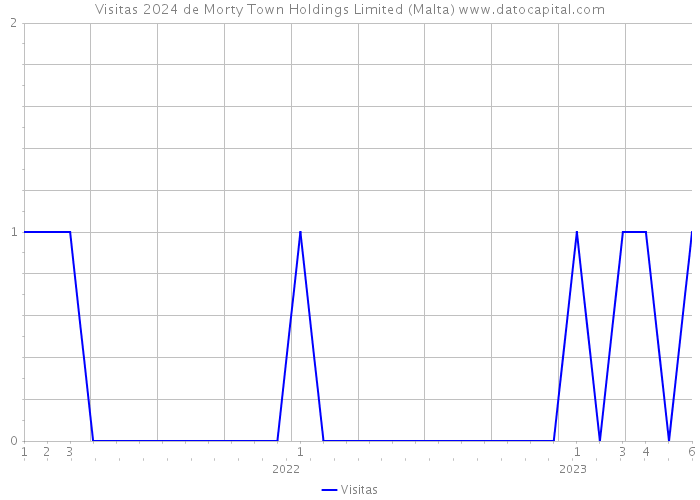 Visitas 2024 de Morty Town Holdings Limited (Malta) 
