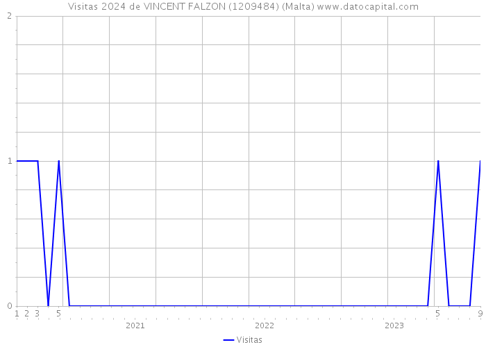 Visitas 2024 de VINCENT FALZON (1209484) (Malta) 