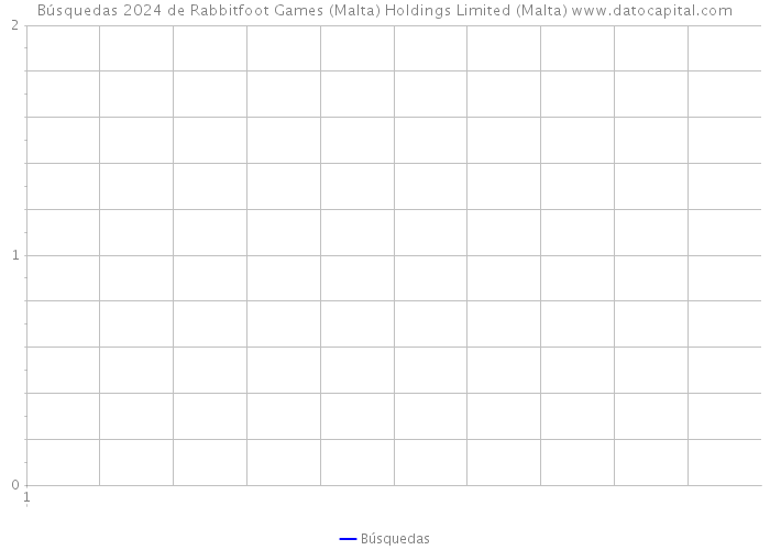 Búsquedas 2024 de Rabbitfoot Games (Malta) Holdings Limited (Malta) 