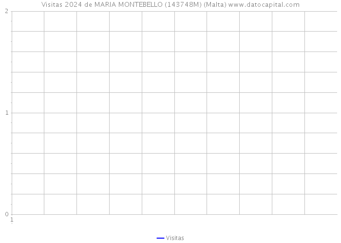 Visitas 2024 de MARIA MONTEBELLO (143748M) (Malta) 