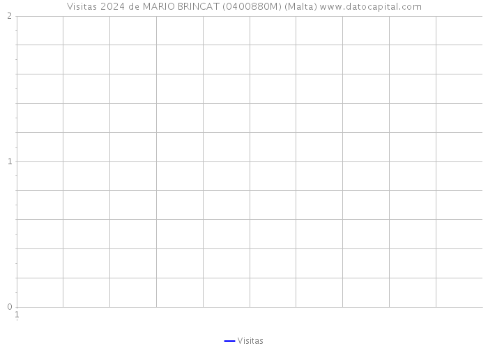 Visitas 2024 de MARIO BRINCAT (0400880M) (Malta) 