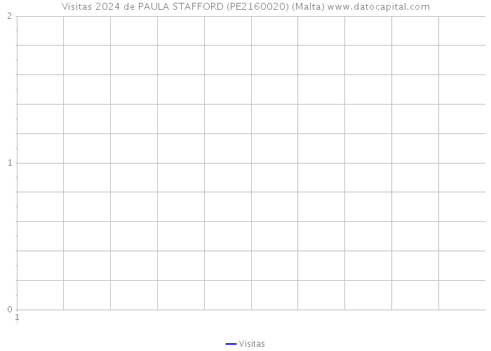 Visitas 2024 de PAULA STAFFORD (PE2160020) (Malta) 