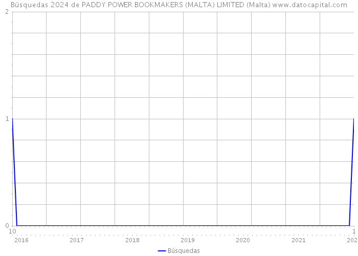 Búsquedas 2024 de PADDY POWER BOOKMAKERS (MALTA) LIMITED (Malta) 