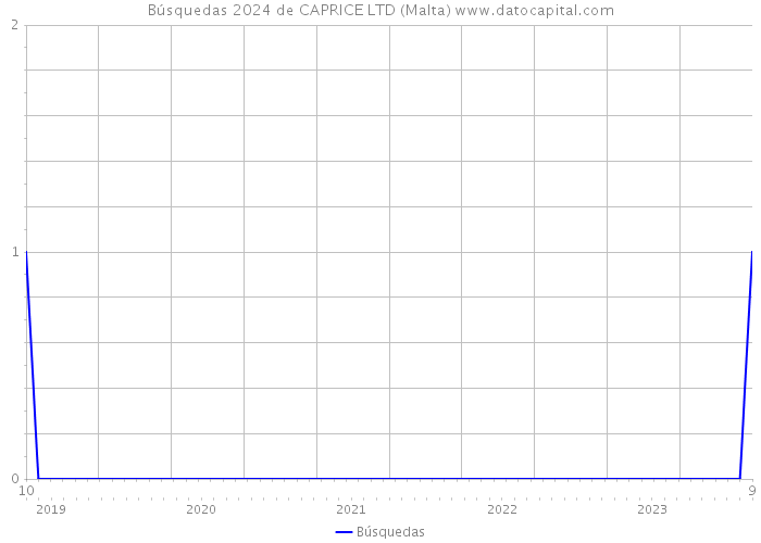 Búsquedas 2024 de CAPRICE LTD (Malta) 