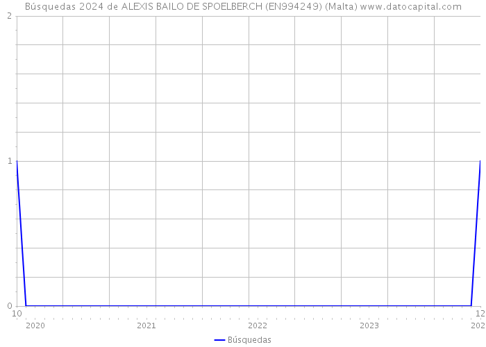 Búsquedas 2024 de ALEXIS BAILO DE SPOELBERCH (EN994249) (Malta) 