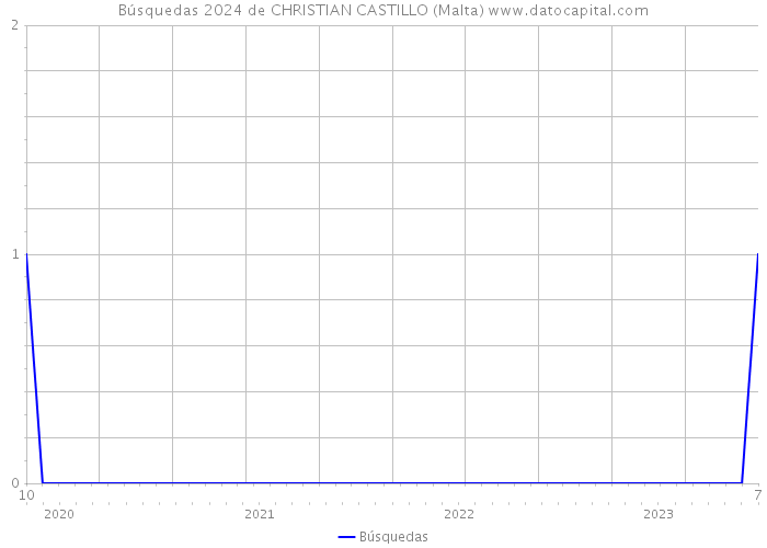 Búsquedas 2024 de CHRISTIAN CASTILLO (Malta) 
