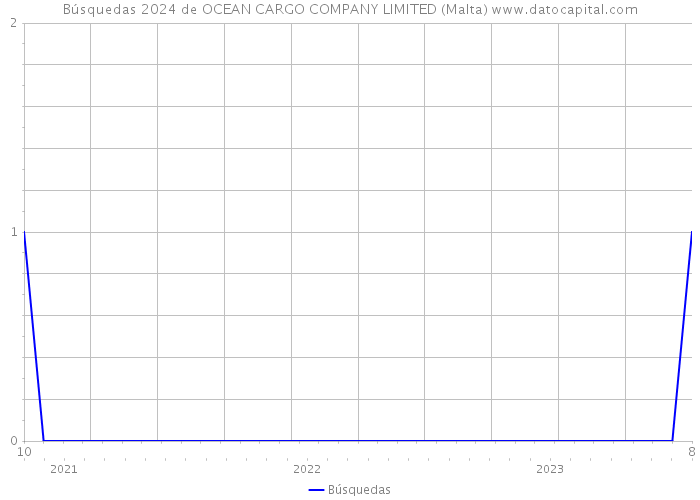 Búsquedas 2024 de OCEAN CARGO COMPANY LIMITED (Malta) 