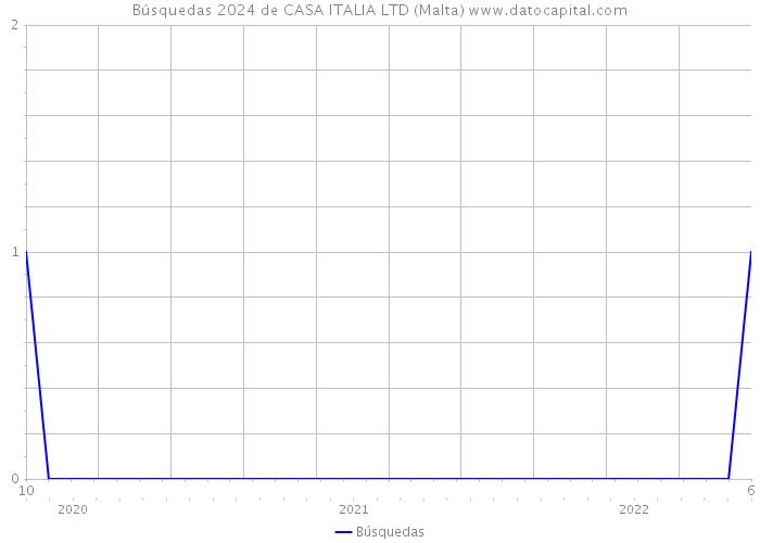Búsquedas 2024 de CASA ITALIA LTD (Malta) 
