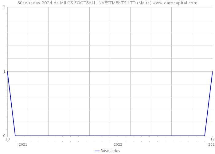 Búsquedas 2024 de MILOS FOOTBALL INVESTMENTS LTD (Malta) 
