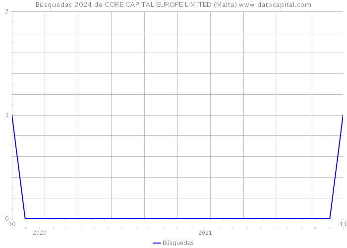Búsquedas 2024 de CORE CAPITAL EUROPE LIMITED (Malta) 