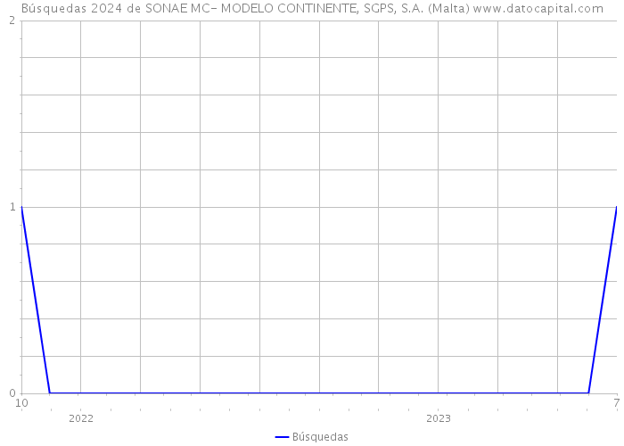 Búsquedas 2024 de SONAE MC- MODELO CONTINENTE, SGPS, S.A. (Malta) 