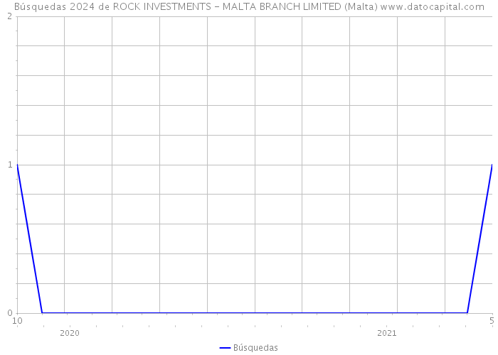 Búsquedas 2024 de ROCK INVESTMENTS - MALTA BRANCH LIMITED (Malta) 