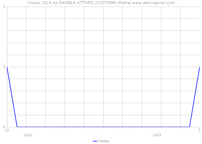Visitas 2024 de DANIELA ATTARD (310769M) (Malta) 