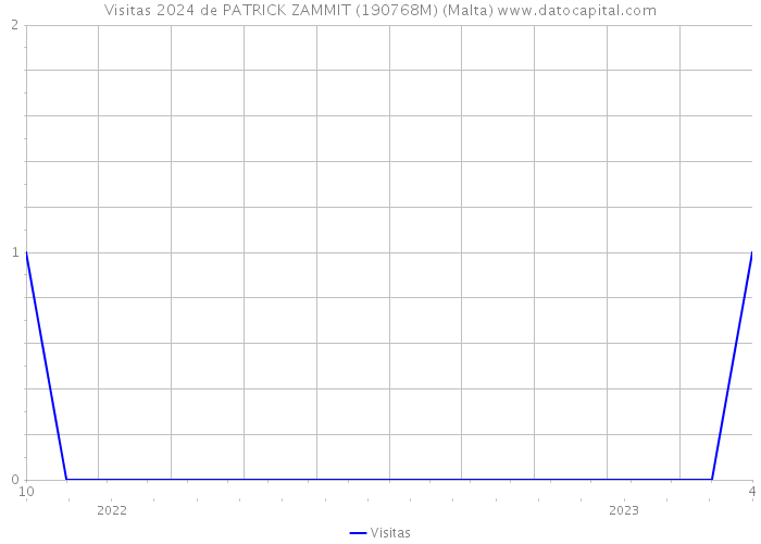 Visitas 2024 de PATRICK ZAMMIT (190768M) (Malta) 