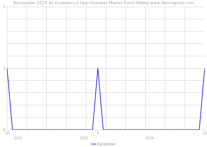 Búsquedas 2024 de Oceanwood Opportunities Master Fund (Malta) 