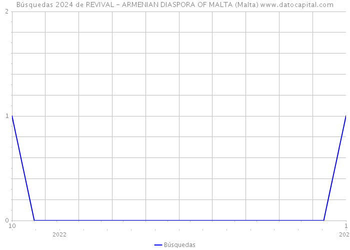 Búsquedas 2024 de REVIVAL - ARMENIAN DIASPORA OF MALTA (Malta) 