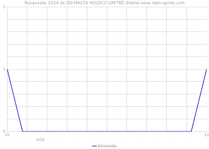Búsquedas 2024 de SDI MALTA HOLDCO LIMITED (Malta) 