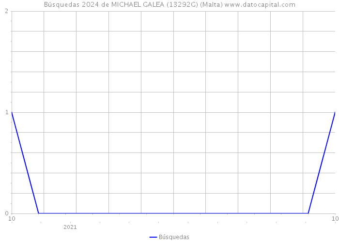 Búsquedas 2024 de MICHAEL GALEA (13292G) (Malta) 