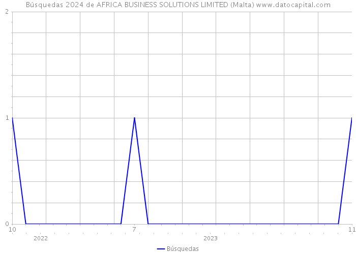 Búsquedas 2024 de AFRICA BUSINESS SOLUTIONS LIMITED (Malta) 
