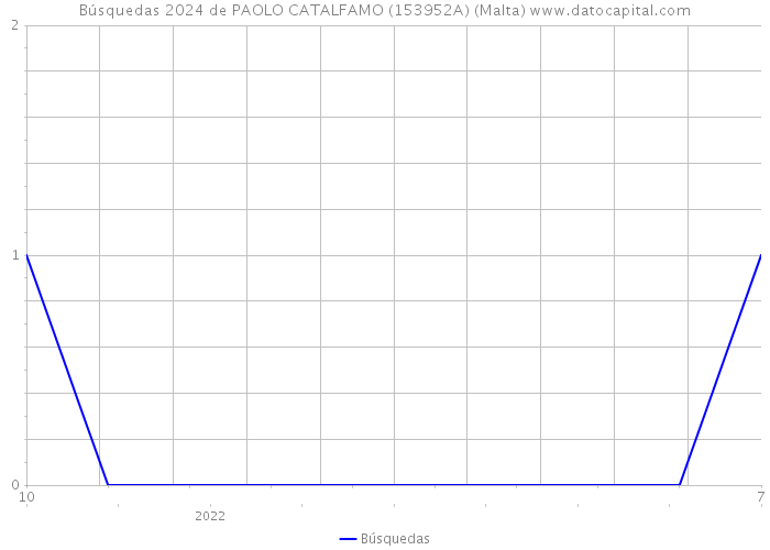 Búsquedas 2024 de PAOLO CATALFAMO (153952A) (Malta) 