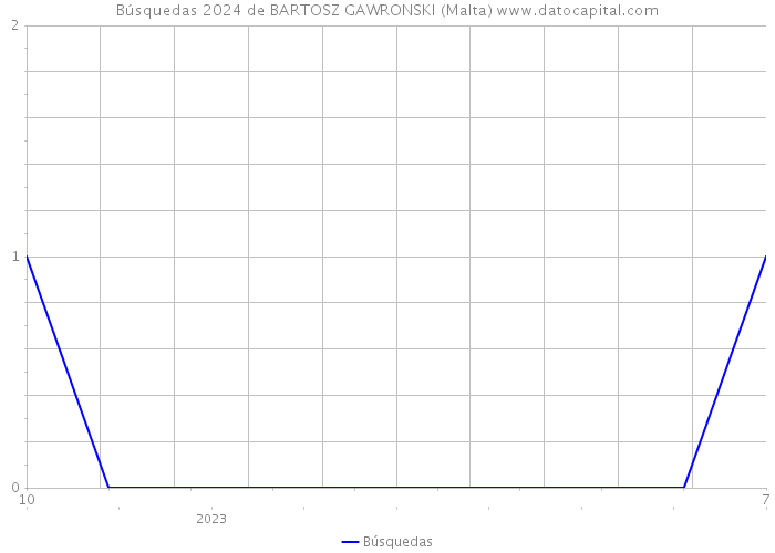 Búsquedas 2024 de BARTOSZ GAWRONSKI (Malta) 