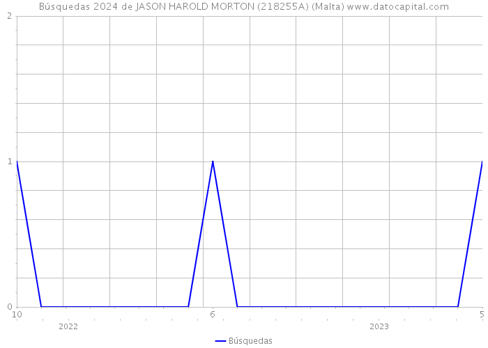Búsquedas 2024 de JASON HAROLD MORTON (218255A) (Malta) 