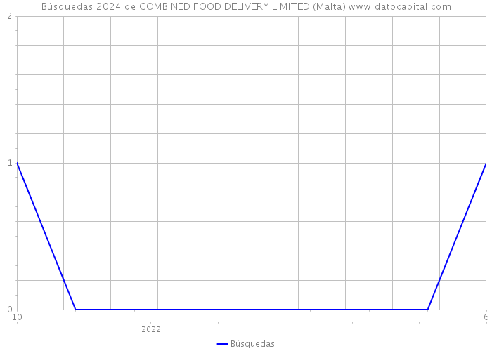 Búsquedas 2024 de COMBINED FOOD DELIVERY LIMITED (Malta) 