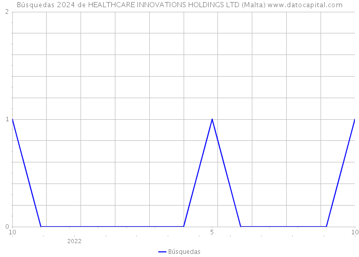 Búsquedas 2024 de HEALTHCARE INNOVATIONS HOLDINGS LTD (Malta) 
