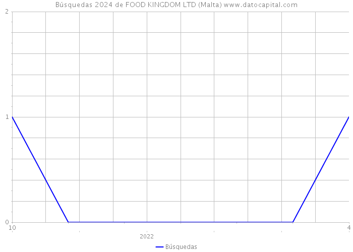 Búsquedas 2024 de FOOD KINGDOM LTD (Malta) 
