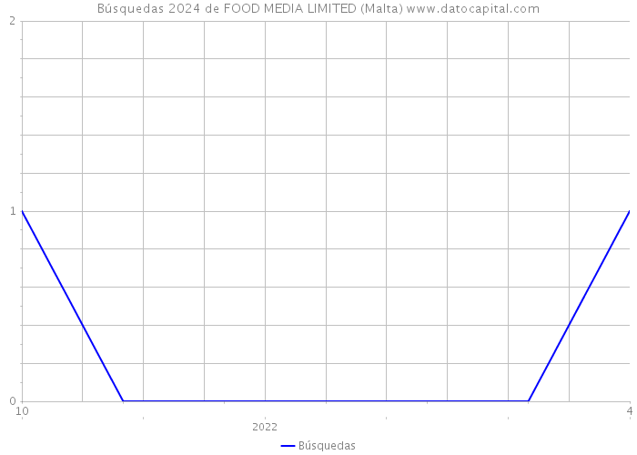 Búsquedas 2024 de FOOD MEDIA LIMITED (Malta) 