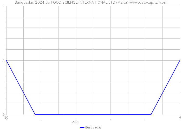 Búsquedas 2024 de FOOD SCIENCE INTERNATIONAL LTD (Malta) 