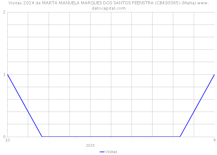 Visitas 2024 de MARTA MANUELA MARQUES DOS SANTOS FEENSTRA (CB493065) (Malta) 