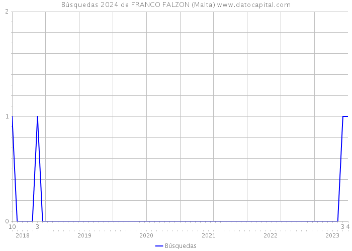 Búsquedas 2024 de FRANCO FALZON (Malta) 