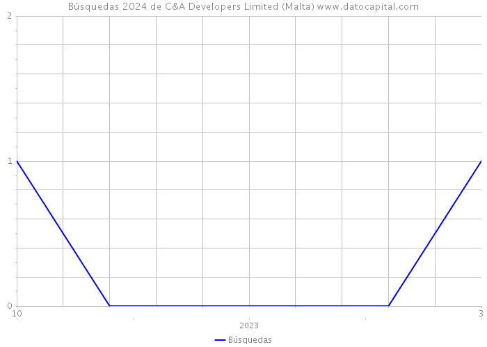 Búsquedas 2024 de C&A Developers Limited (Malta) 