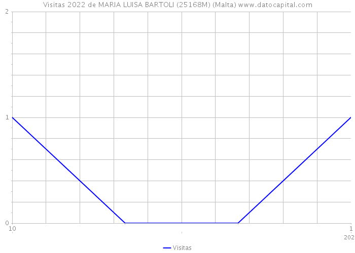 Visitas 2022 de MARIA LUISA BARTOLI (25168M) (Malta) 