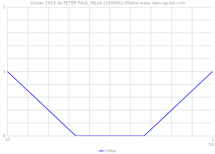 Visitas 2024 de PETER PAUL VELLA (18068G) (Malta) 