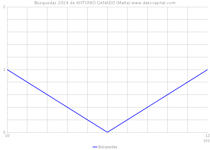 Búsquedas 2024 de ANTONIO GANADO (Malta) 