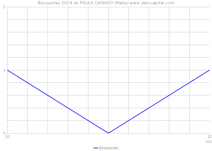 Búsquedas 2024 de PAULA GANADO (Malta) 
