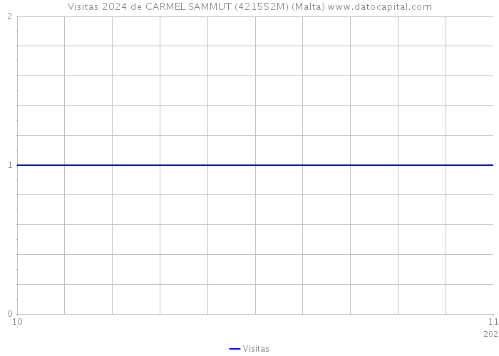 Visitas 2024 de CARMEL SAMMUT (421552M) (Malta) 