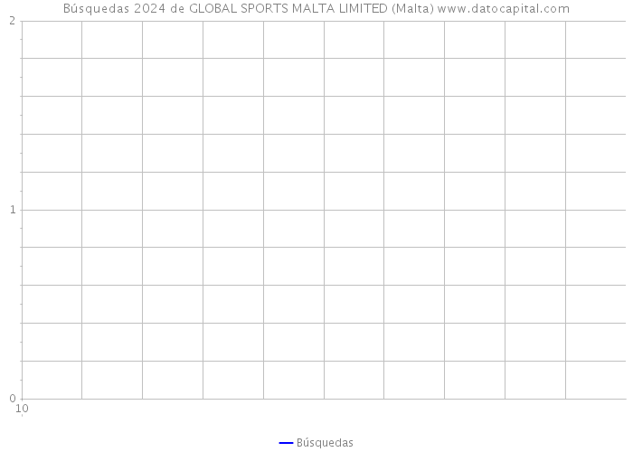 Búsquedas 2024 de GLOBAL SPORTS MALTA LIMITED (Malta) 