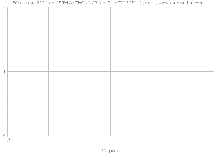 Búsquedas 2024 de KEITH ANTHONY GRIMALDI (AT0159314) (Malta) 