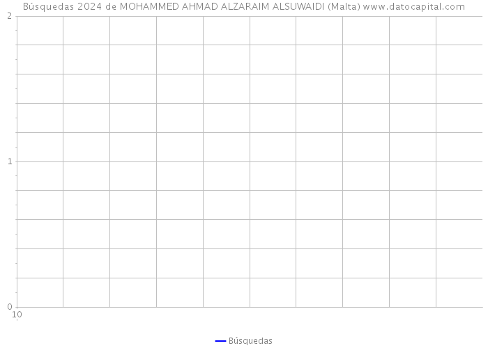 Búsquedas 2024 de MOHAMMED AHMAD ALZARAIM ALSUWAIDI (Malta) 