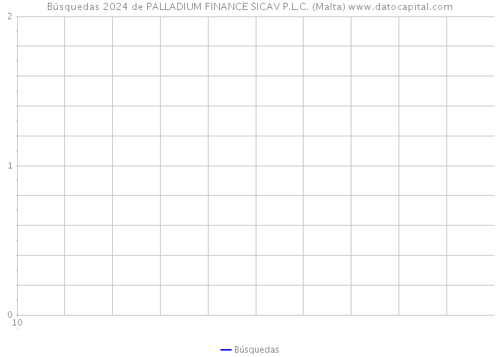 Búsquedas 2024 de PALLADIUM FINANCE SICAV P.L.C. (Malta) 