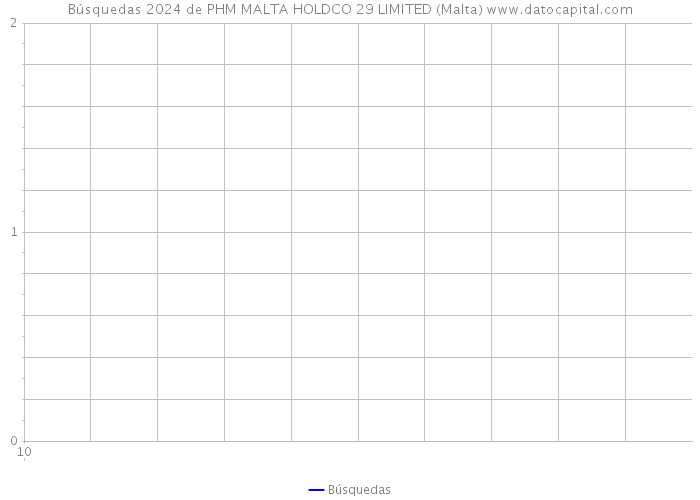 Búsquedas 2024 de PHM MALTA HOLDCO 29 LIMITED (Malta) 