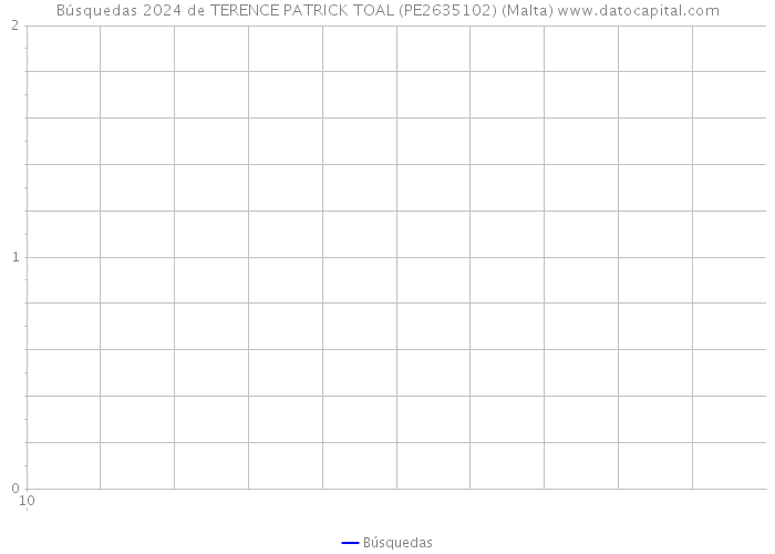 Búsquedas 2024 de TERENCE PATRICK TOAL (PE2635102) (Malta) 