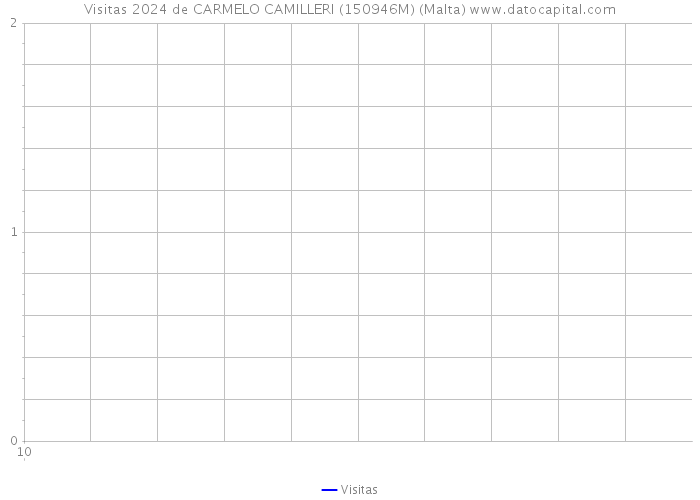 Visitas 2024 de CARMELO CAMILLERI (150946M) (Malta) 